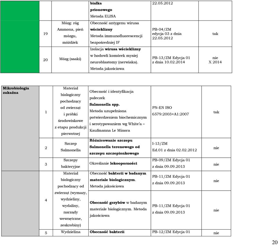 2014 X 2014 Metoda jakościowa Mikrobiologia zakaźna 1 Materiał biologiczny pochodzący od zwierząt i próbki środowiskowe z etapu produkcji pierwotnej Obecność i identyfikacja pałeczek Salmonella spp.