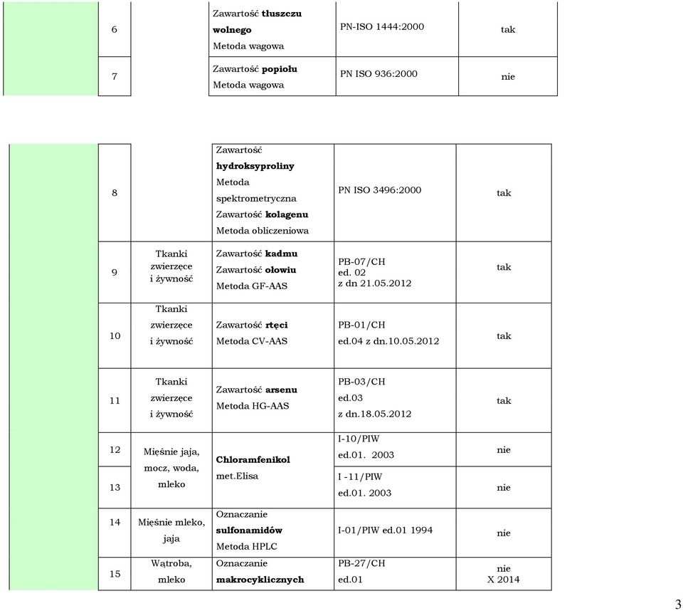 2012 Tkanki 10 zwierzęce i Ŝywność Zawartość rtęci Metoda CV-AAS PB-01/CH ed.04 z dn.10.05.2012 11 Tkanki zwierzęce i Ŝywność Zawartość arsenu Metoda HG-AAS PB-03/CH ed.03 z dn.18.05.2012 12 Mięś jaja, mocz, woda, 13 mleko Chloramfenikol met.