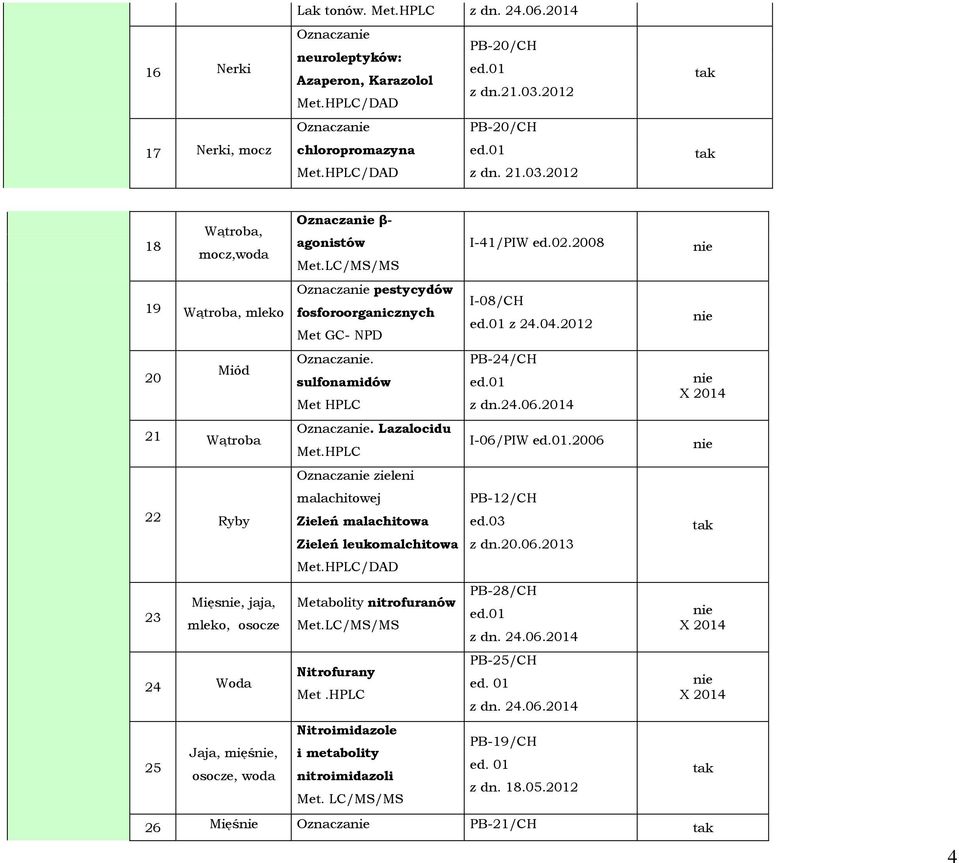 2012 20 Miód Oznacza. sulfonamidów Met HPLC PB-24/CH ed.01 z dn.24.06.2014 X 2014 21 Wątroba Oznacza. Lazalocidu Met.HPLC I-06/PIW ed.01.2006 Oznacza zieleni malachitowej PB-12/CH 22 Ryby Zieleń malachitowa Zieleń leukomalchitowa ed.