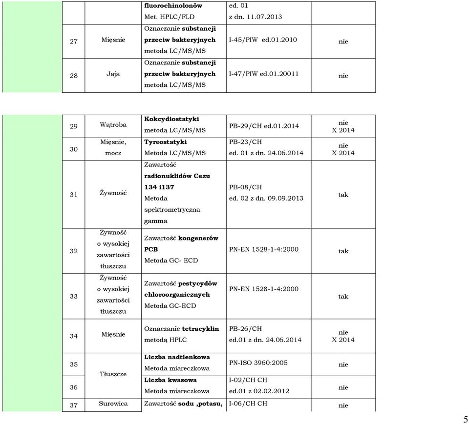 2014 X 2014 Zawartość radionuklidów Cezu 31 śywność 134 i137 Metoda PB-08/CH ed. 02 z dn. 09.