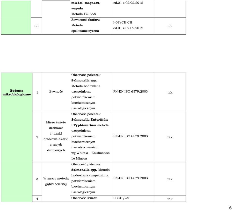 drobiowe-skórki z szyjek drobiowych Salmonella Enteritidis i Typhimurium metoda uzupełniona potwierdzem biochemicznym i serotypowam wg White a Kaufmanna PN-EN ISO 6579:2003 Le