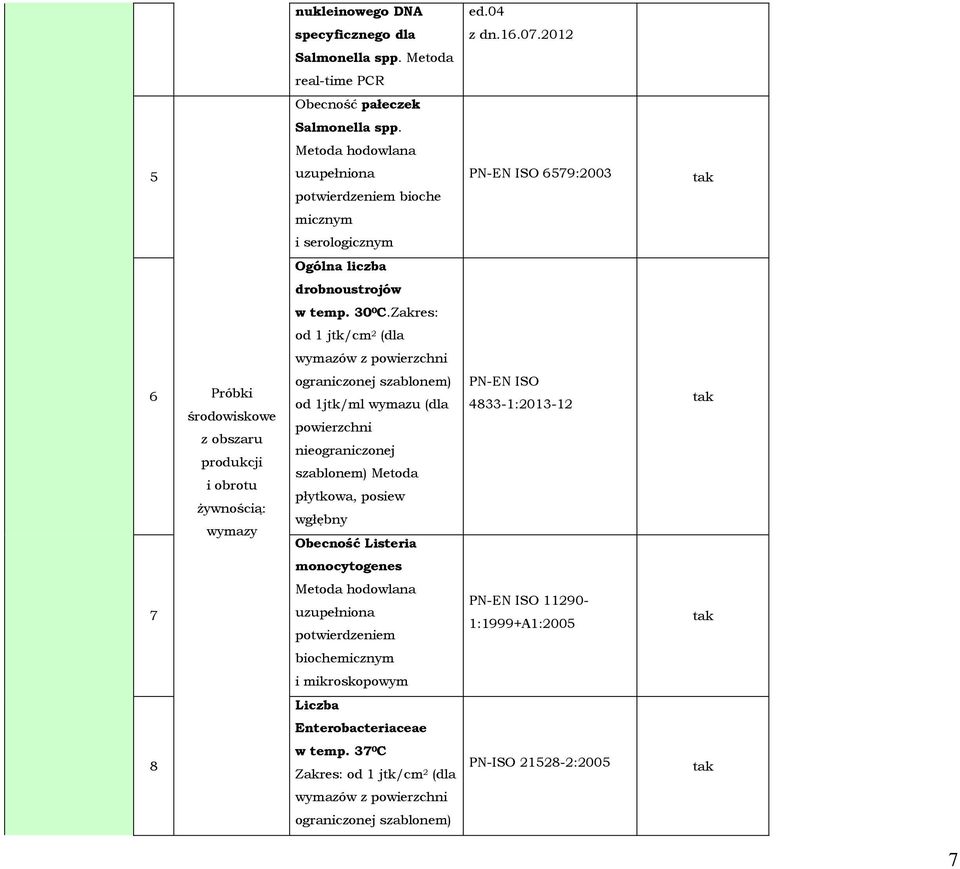 Zakres: od 1 jtk/cm 2 (dla wymazów z powierzchni 6 Próbki środowiskowe z obszaru produkcji i obrotu Ŝywnością: wymazy ograniczonej szablonem) od 1jtk/ml wymazu (dla powierzchni ograniczonej