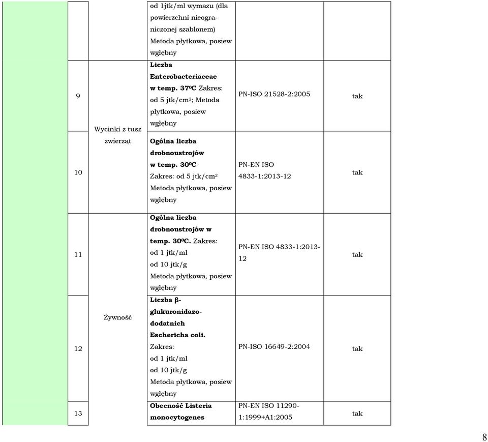 30 0 C Zakres: od 5 jtk/cm 2 PN-EN ISO 4833-1:2013-12 Metoda płytkowa, posiew wgłębny Ogólna liczba drobnoustrojów w 11 temp. 30 0 C.