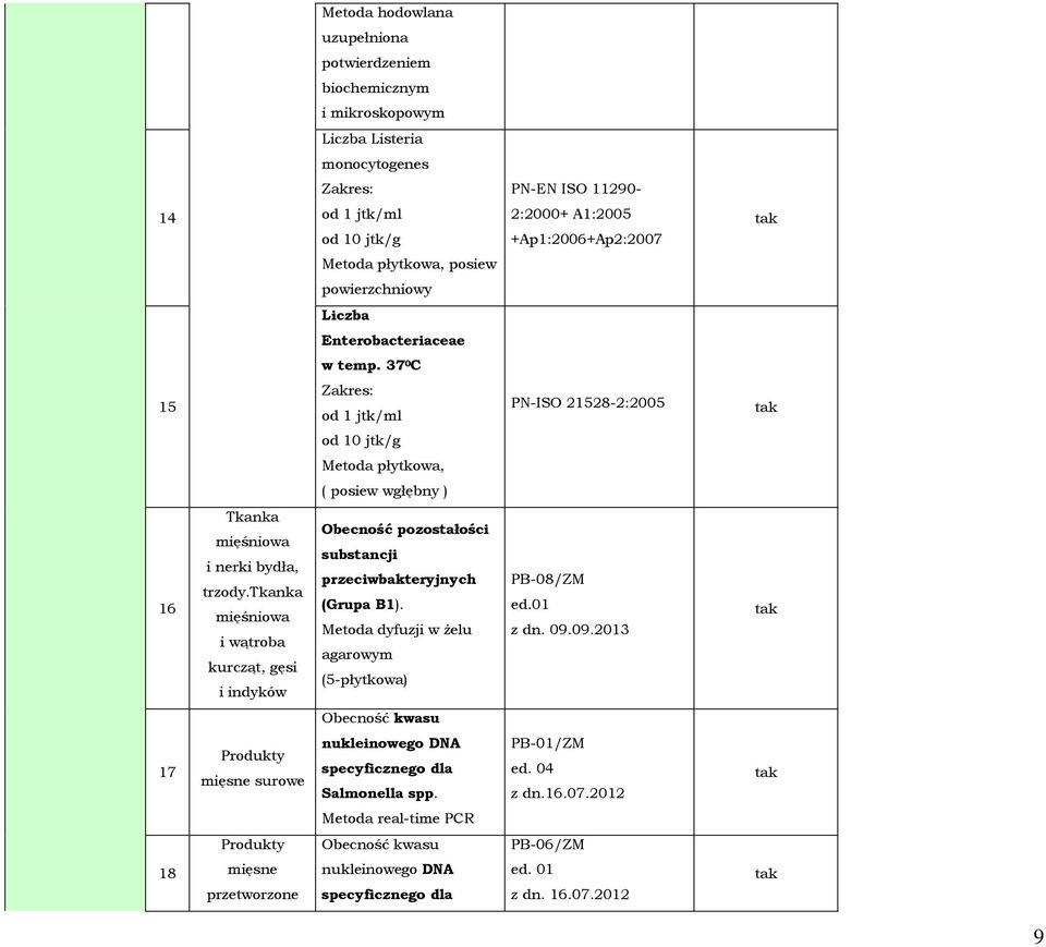 37 0 C 15 Zakres: od 1 jtk/ml PN-ISO 21528-2:2005 od 10 jtk/g Metoda płytkowa, ( posiew wgłębny ) 16 Tkanka mięśniowa i nerki bydła, trzody.