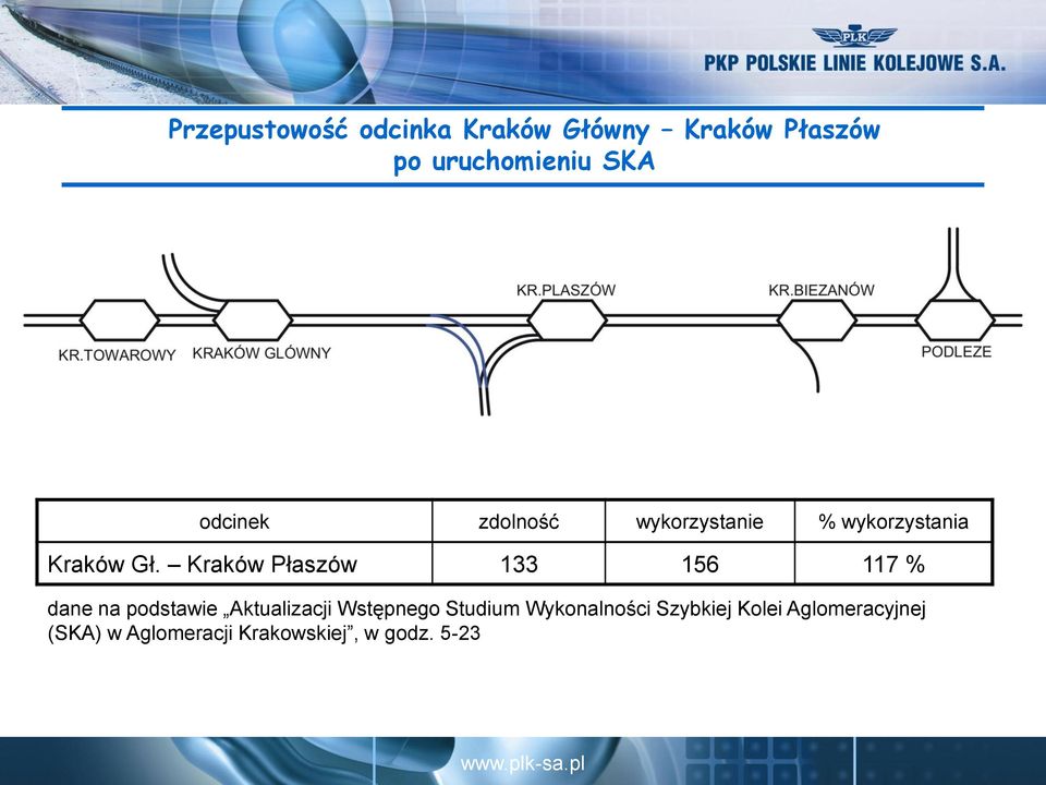 Kraków Płaszów 133 156 117 % dane na podstawie Aktualizacji Wstępnego