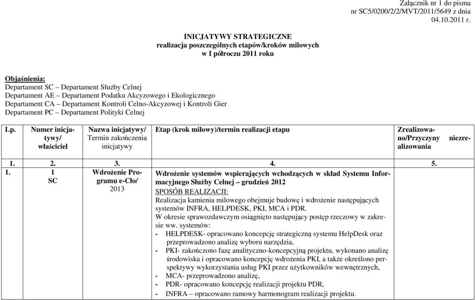 Ekologicznego Departament CA Departament Kontroli Celno-Akcyzowej i Kontroli Gier Departament PC Departament Polityki Celnej Lp.