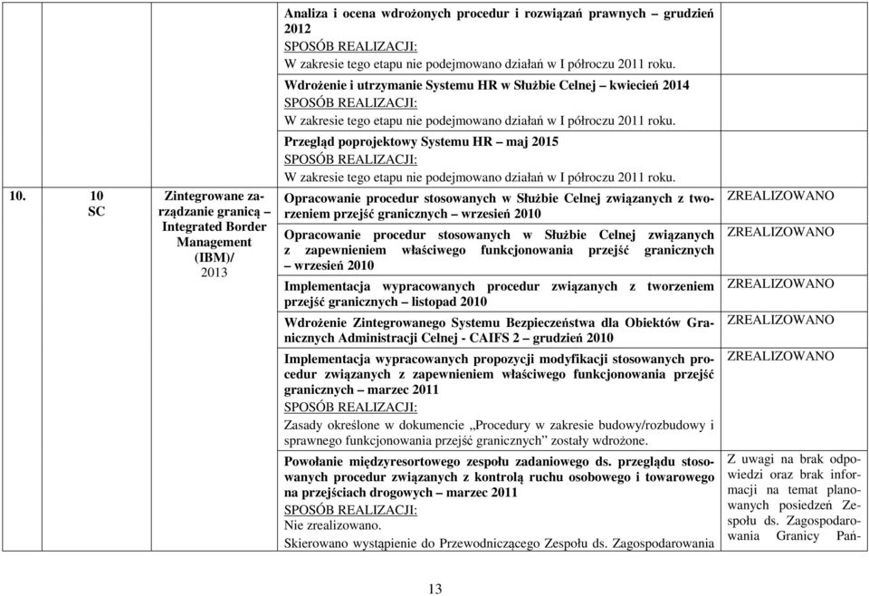 przejść granicznych wrzesień 2010 Opracowanie procedur stosowanych w Służbie Celnej związanych z zapewnieniem właściwego funkcjonowania przejść granicznych wrzesień 2010 Implementacja wypracowanych