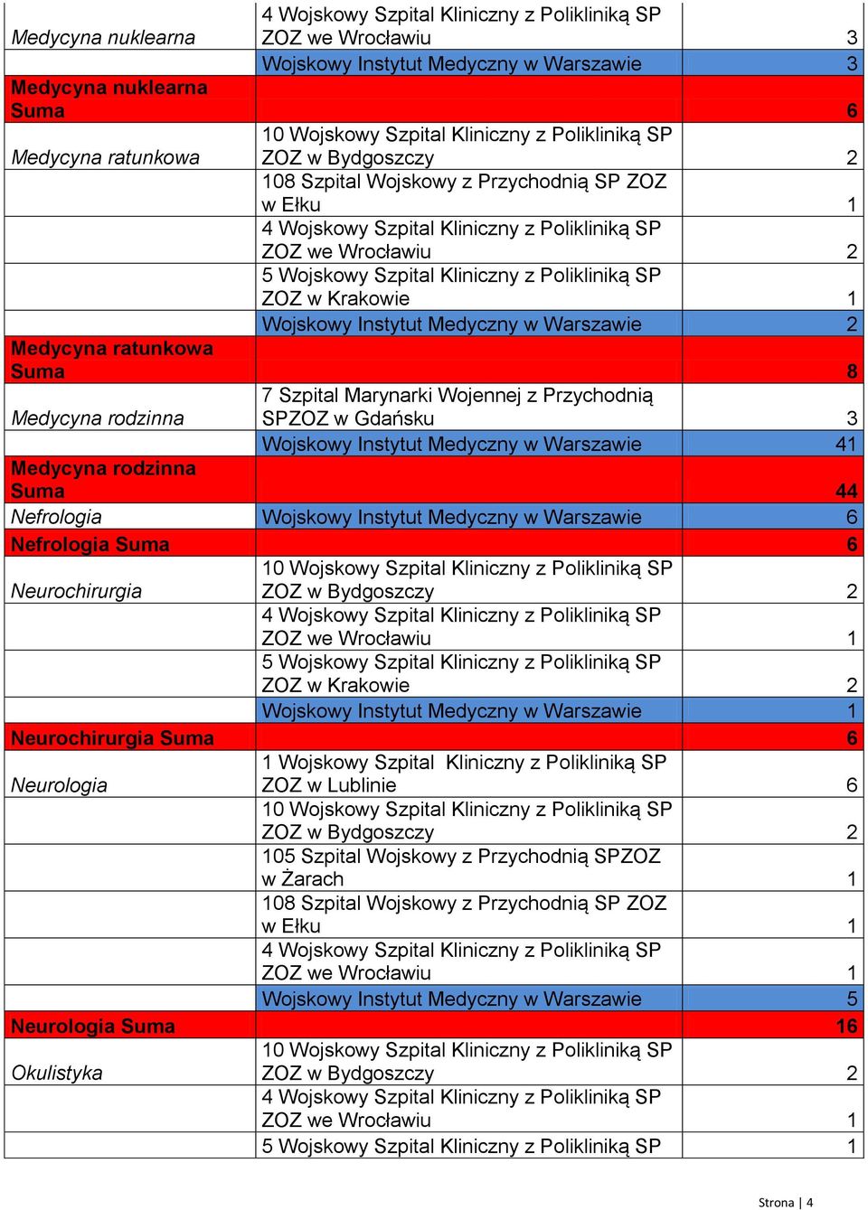 41 Medycyna rodzinna Suma 44 Nefrologia Wojskowy Instytut Medyczny w Warszawie 6 Nefrologia Suma 6 Neurochirurgia