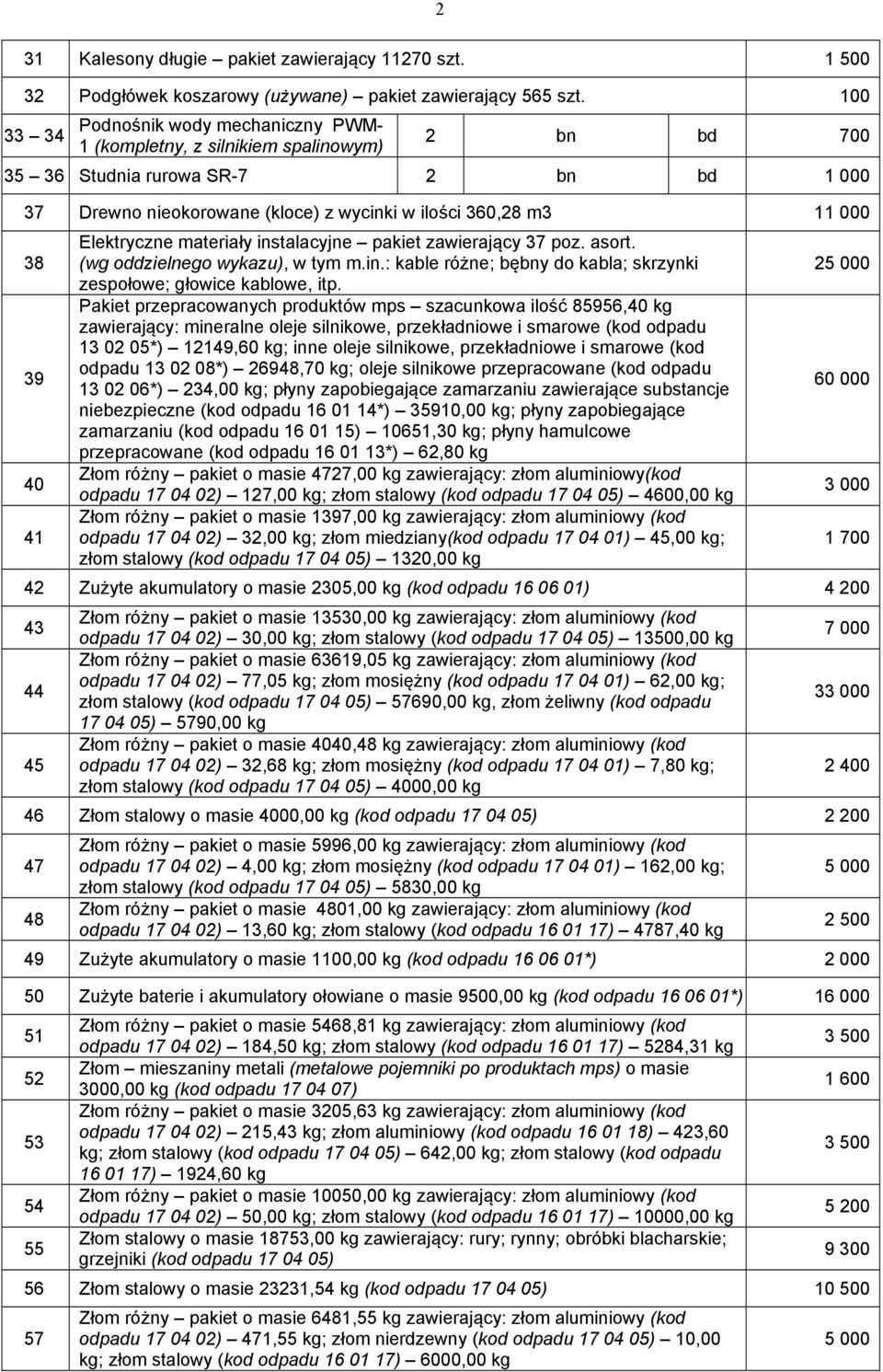 4 Elektryczne materiały instalacyjne pakiet zawierający 37 poz. asort. (wg oddzielnego wykazu), w tym m.in.: kable różne; bębny do kabla; skrzynki zespołowe; głowice kablowe, itp.
