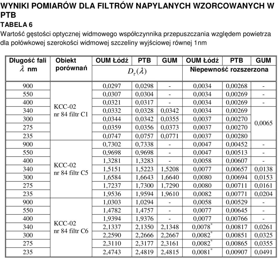 KCC-02 340 0,0332 0,0328 0,0342 0,0034 0,00269 nr 84 filtr C1 300 0,0344 0,0342 0,0355 0,0037 0,00270 0,0065 275 0,0359 0,0356 0,0373 0,0037 0,00270 0,0747 0,0757 0,0771 0,0037 0,00280 900 0,7302