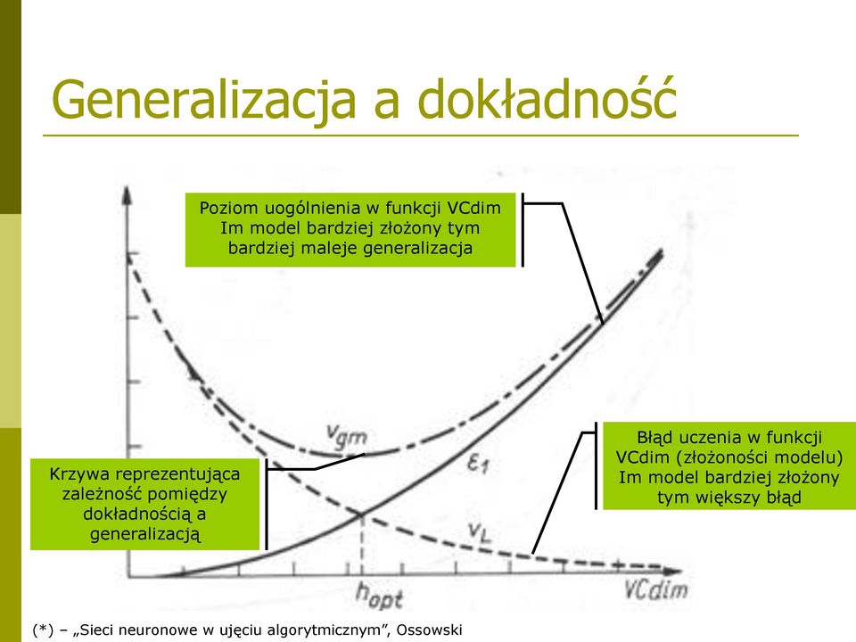 dokładnością a generalizacją Błąd uczenia w funkcji VCdim (złożoności modelu) Im