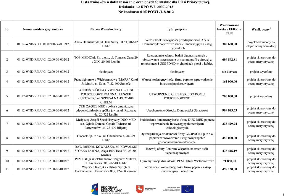 Jana Sawy 1B / 3, 20-632 Wzrost konkurencyjności przedsiębiorstwa Aneta Domiańczyk poprzez wdrożenie innowacyjnych usług fryzjerskich 308 660,00 2 01.12-WND-RPLU.01.02.00-06-002/12 TOP-MEDICAL Sp.