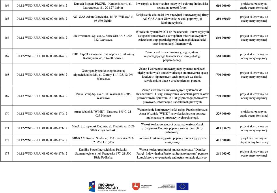 00-06-165/12 AG- GAZ Adam Głowienka, 15 PP "Wilków" 5, 08-530 Dęblin Zwiększenie zdolności inwestycyjnej i innowacyjnej firmy AG-GAZ Adam Głowienka w celu poprawy jej konkurencyjności 250 690,50 166