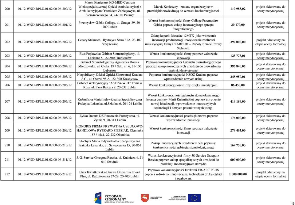 Struga 39, 20-709 Wzrost konkurencyjności firmy Collage Przemysław Gąbka poprzez zakup innowacyjnego sprzętu fotograficznego. 30 170,00 202 01.12-WND-RPLU.01.02.00-06-202/12 203 01.12-WND-RPLU.01.02.00-06-203/12 204 01.