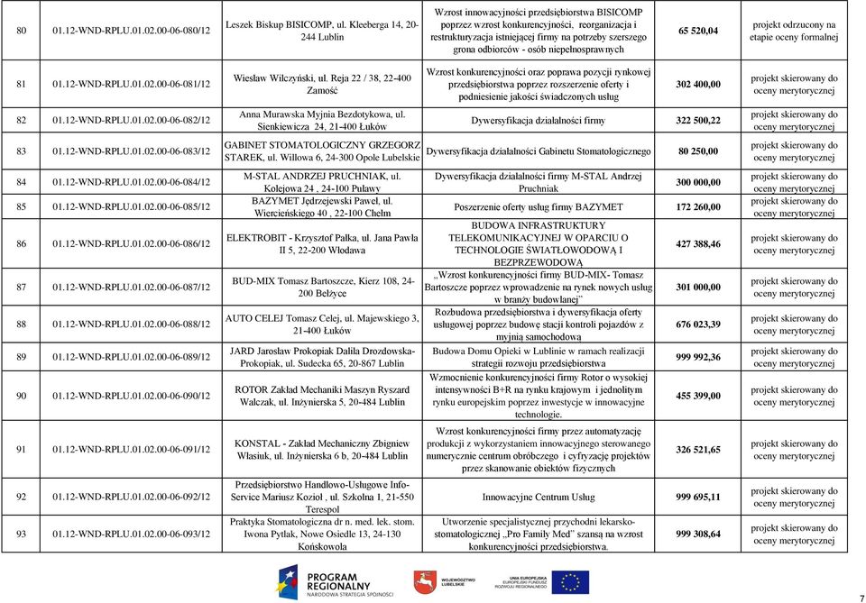 niepełnosprawnych 65 520,04 81 01.12-WND-RPLU.01.02.00-06-081/12 82 01.12-WND-RPLU.01.02.00-06-082/12 83 01.12-WND-RPLU.01.02.00-06-083/12 84 01.12-WND-RPLU.01.02.00-06-084/12 85 01.12-WND-RPLU.01.02.00-06-085/12 86 01.