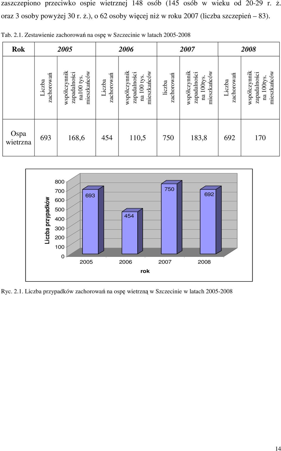 mieszkańców Liczba zachorowań współczynnik zapadalności na 100tys.