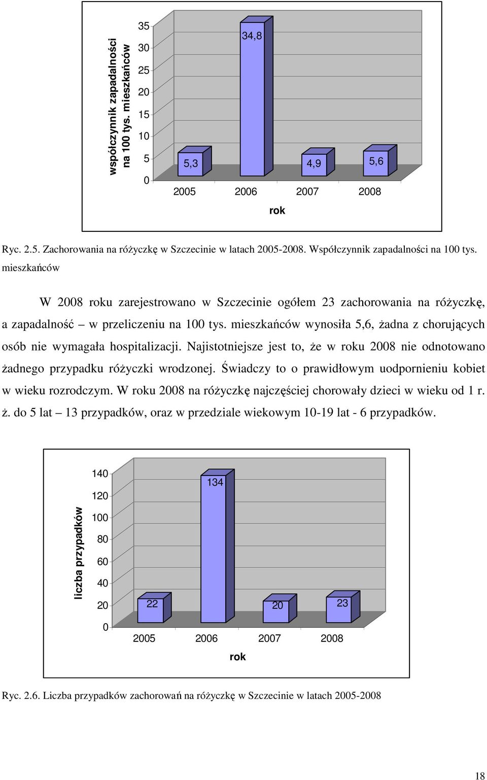 mieszkańców wynosiła 5,6, żadna z chorujących osób nie wymagała hospitalizacji. Najistotniejsze jest to, że w roku 2008 nie odnotowano żadnego przypadku różyczki wrodzonej.