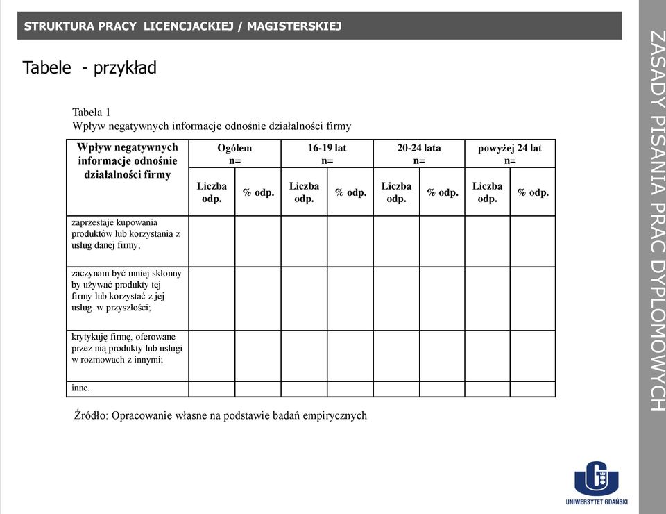 tej firmy lub korzystać z jej usług w przyszłości; krytykuję firmę, oferowane przez nią produkty lub usługi w rozmowach z innymi; inne. Liczba odp.