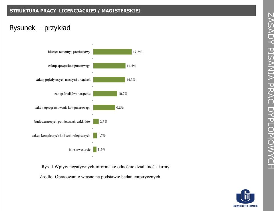 komputerowego 9,8% budowa nowych pomieszczeń, zakładów 2,5% zakup kompletnych linii technologicznych 1,7% inne