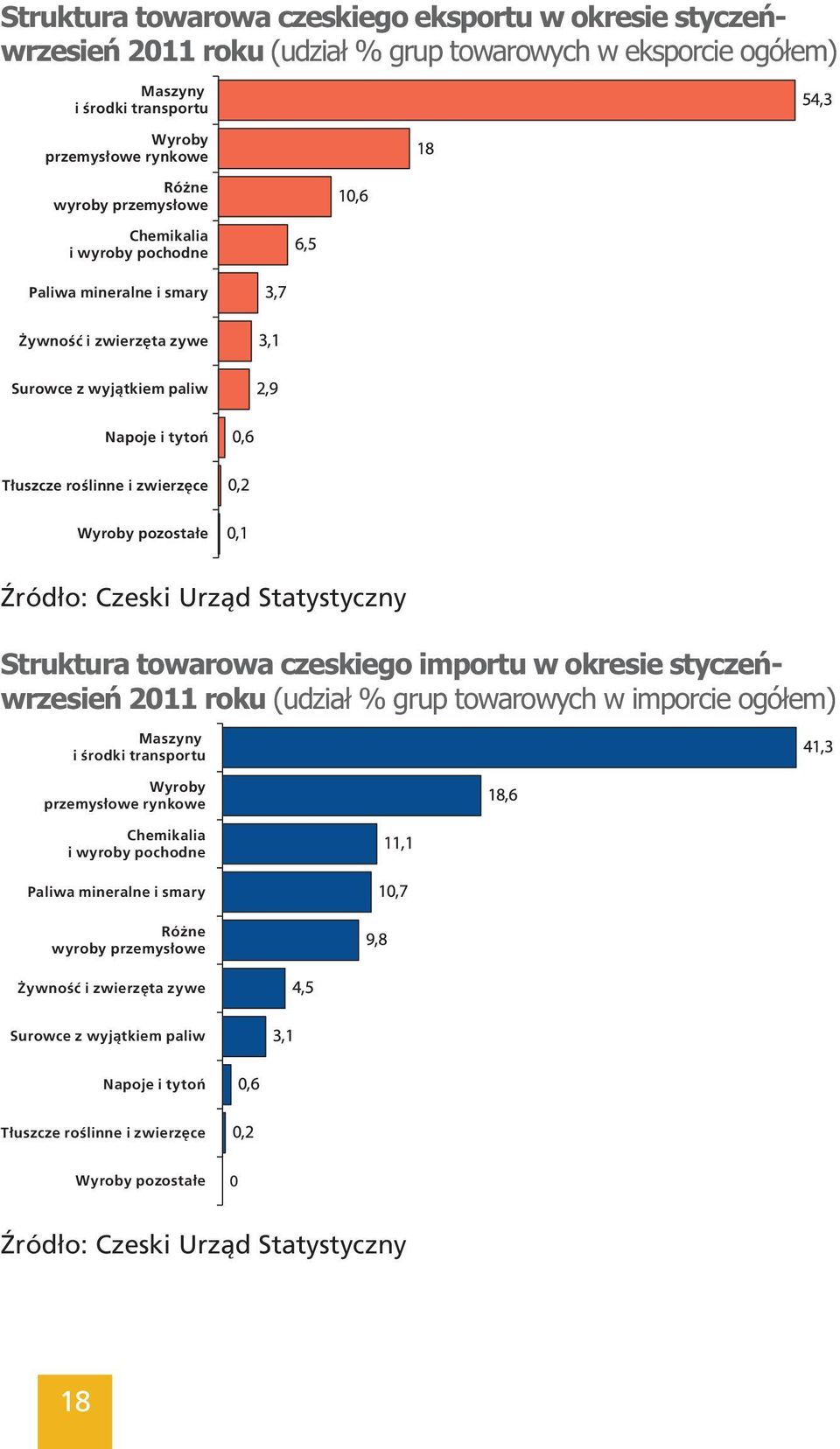 Statystyczny Struktura towarowa czeskiego importu w okresie styczeńwrzesień 2011 roku (udział % grup towarowych w imporcie ogółem) Maszyny i środki transportu Wyroby przemysłowe rynkowe Chemikalia i