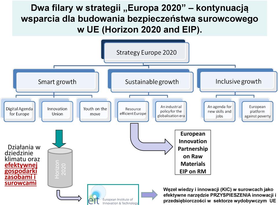Działania w dziedzinie klimatu oraz efektywnej gospodarki zasobami i surowcami European Innovation