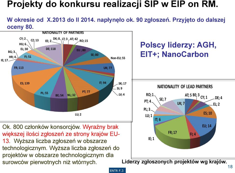 139 PL; 55 BE; 54 NL; 32 LU; 2 PT; 77 IT; 94 Ok. 800 członków konsorcjów. Wyraźny brak większej ilości zgłoszeń ze strony krajów EU- 13. Wyższa liczba zgłoszeń w obszarze technologicznym.