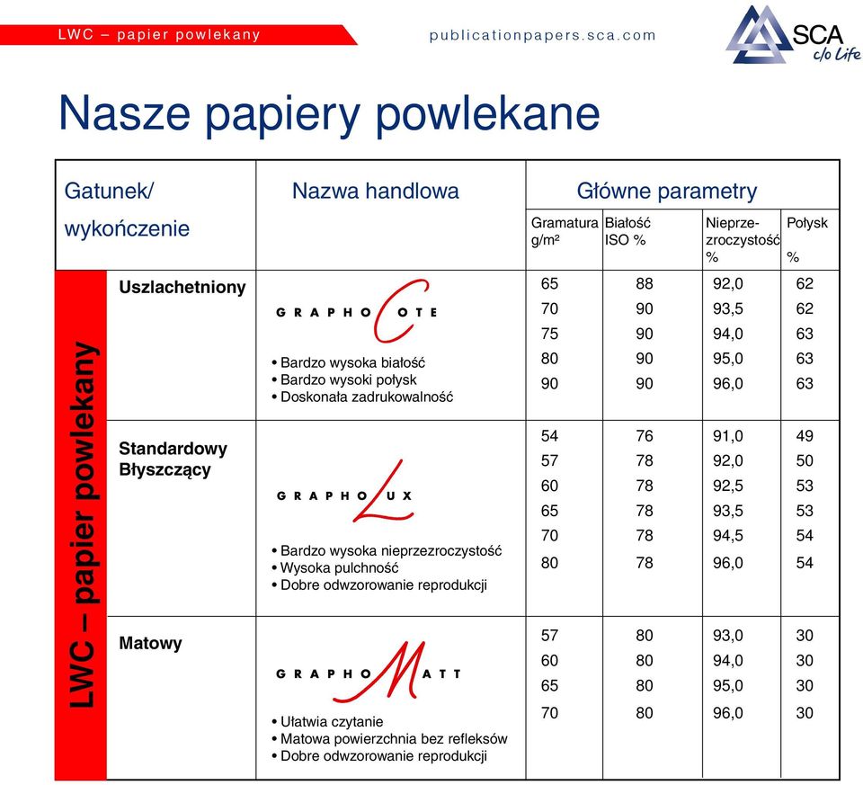 Uszlachetniony Standardowy Błyszczący Matowy Bardzo wysoka białość Bardzo wysoki połysk Doskonała zadrukowalność Bardzo wysoka nieprzezroczystość Wysoka pulchność Dobre