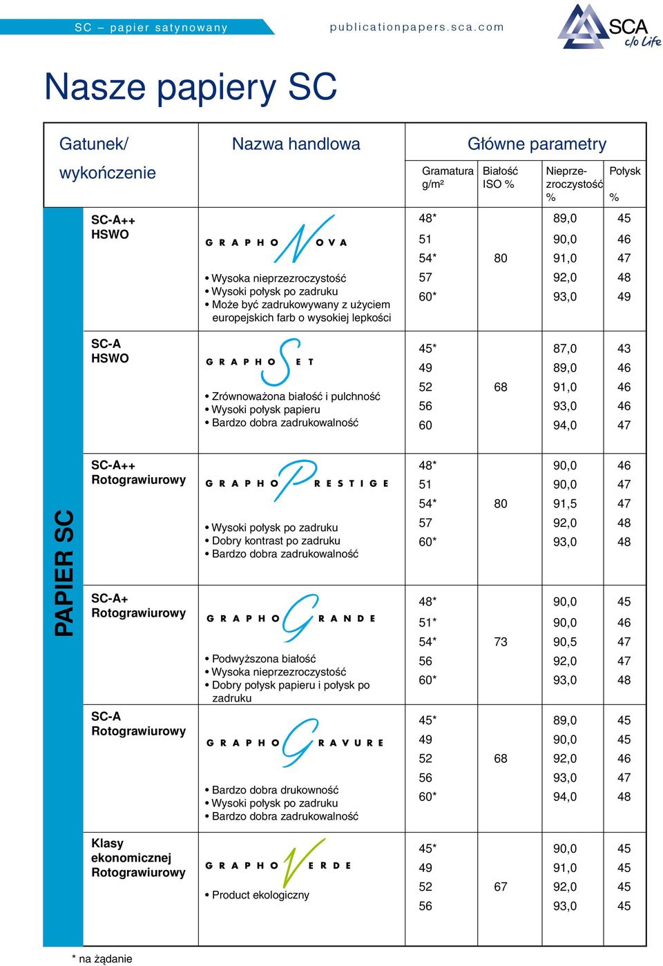 lepkości Gramatura Białość Nieprze- Połysk g/m² ISO % zroczystość % % 48* 89,0 45 51 90,0 46 54* 80 91,0 47 57 92,0 48 60* 93,0 49 SC-A HSWO Zrównoważona białość i pulchność Wysoki połysk papieru