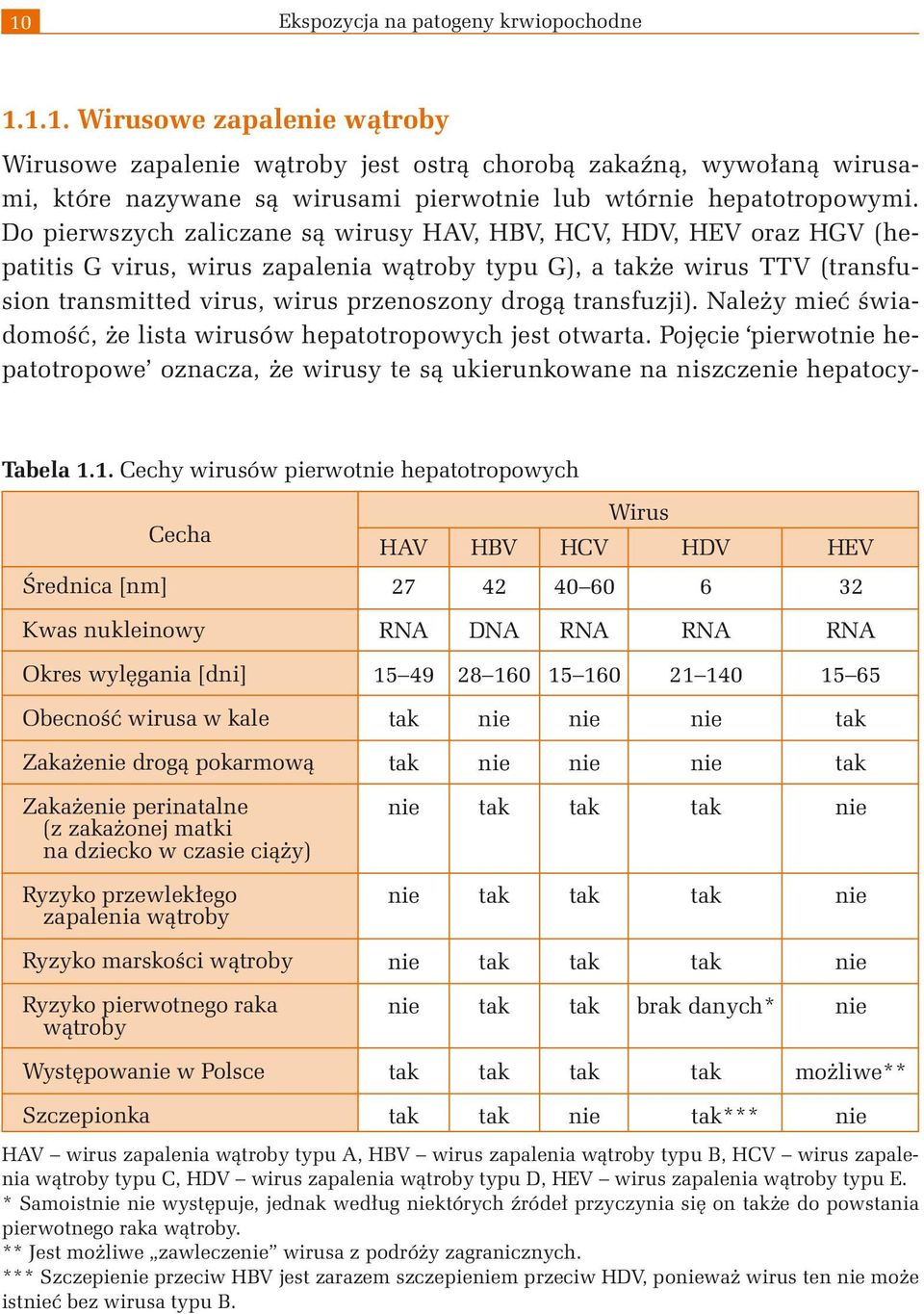 transfuzji). Należy mieć świadomość, że lista wirusów hepatotropowych jest otwarta. Pojęcie pierwotnie hepatotropowe oznacza, że wirusy te są ukierunkowane na niszczenie hepatocy- Tabela 1.