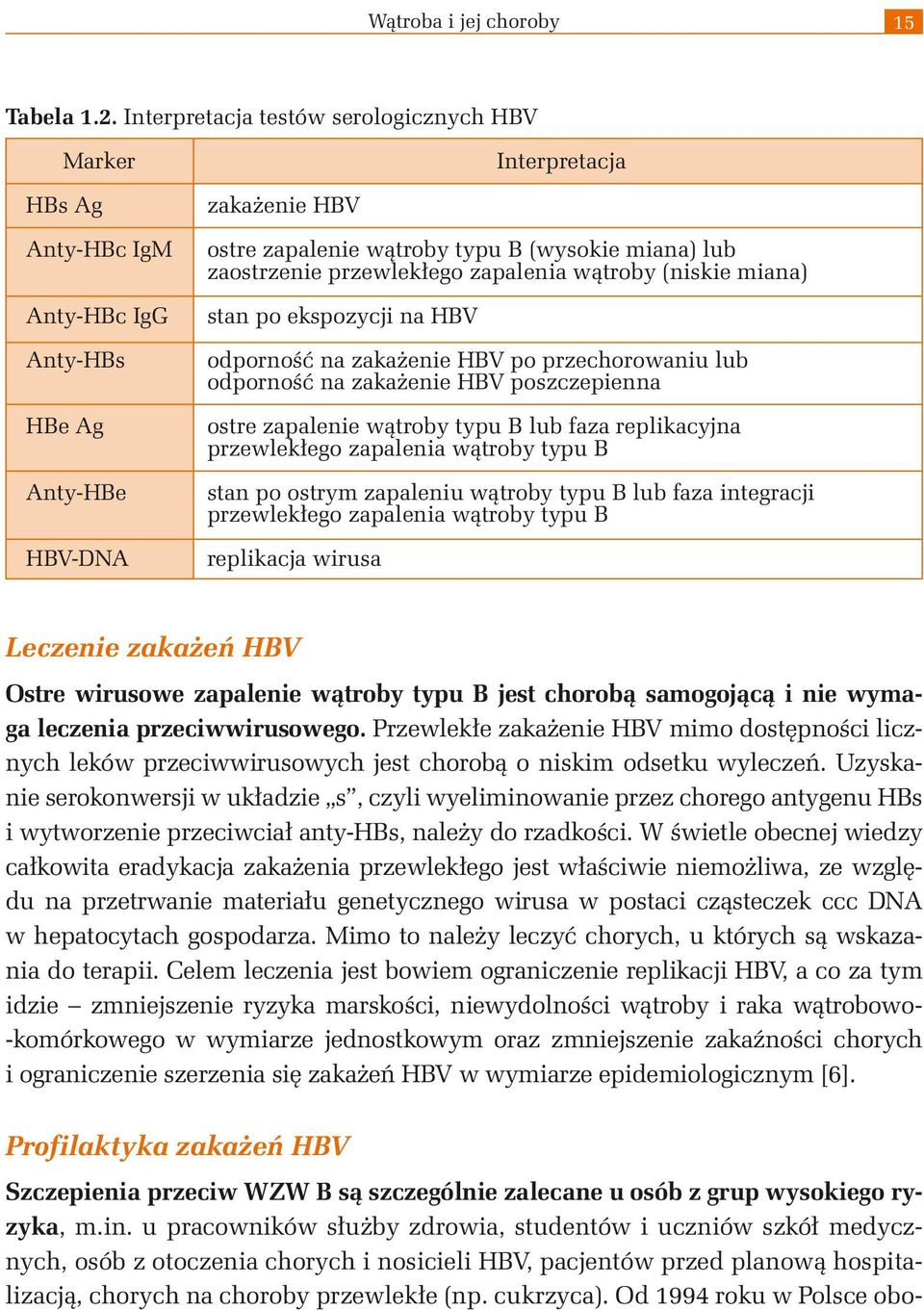 zaostrzenie przewlekłego zapalenia wątroby (niskie miana) stan po ekspozycji na HBV odporność na zakażenie HBV po przechorowaniu lub odporność na zakażenie HBV poszczepienna ostre zapalenie wątroby