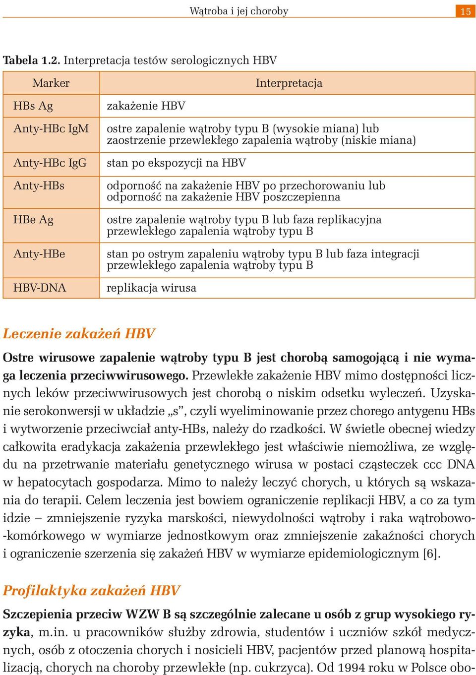 zaostrzenie przewlekłego zapalenia wątroby (niskie miana) stan po ekspozycji na HBV odporność na zakażenie HBV po przechorowaniu lub odporność na zakażenie HBV poszczepienna ostre zapalenie wątroby