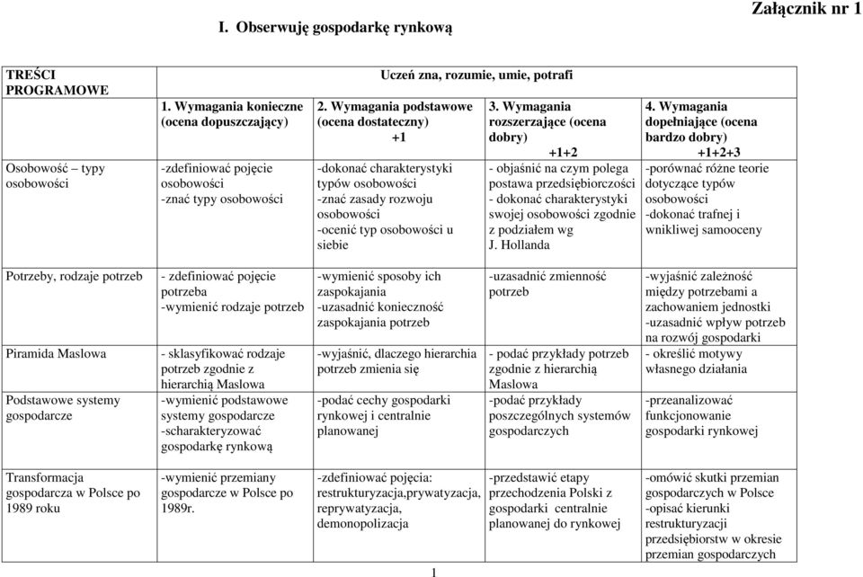 Wymagania podstawowe (ocena dostateczny) +1 -dokonać charakterystyki typów osobowości -znać zasady rozwoju osobowości -ocenić typ osobowości u siebie 3.