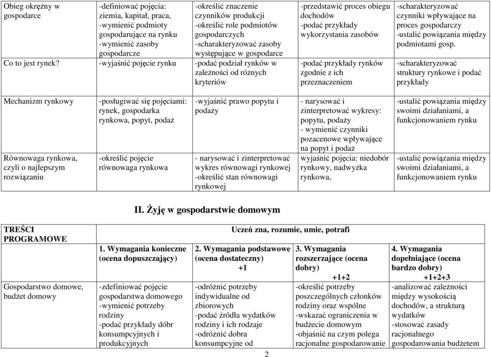 -wyjaśnić pojęcie rynku -podać podział rynków w zależności od różnych kryteriów -przedstawić proces obiegu dochodów -podać przykłady wykorzystania zasobów -podać przykłady rynków zgodnie z ich