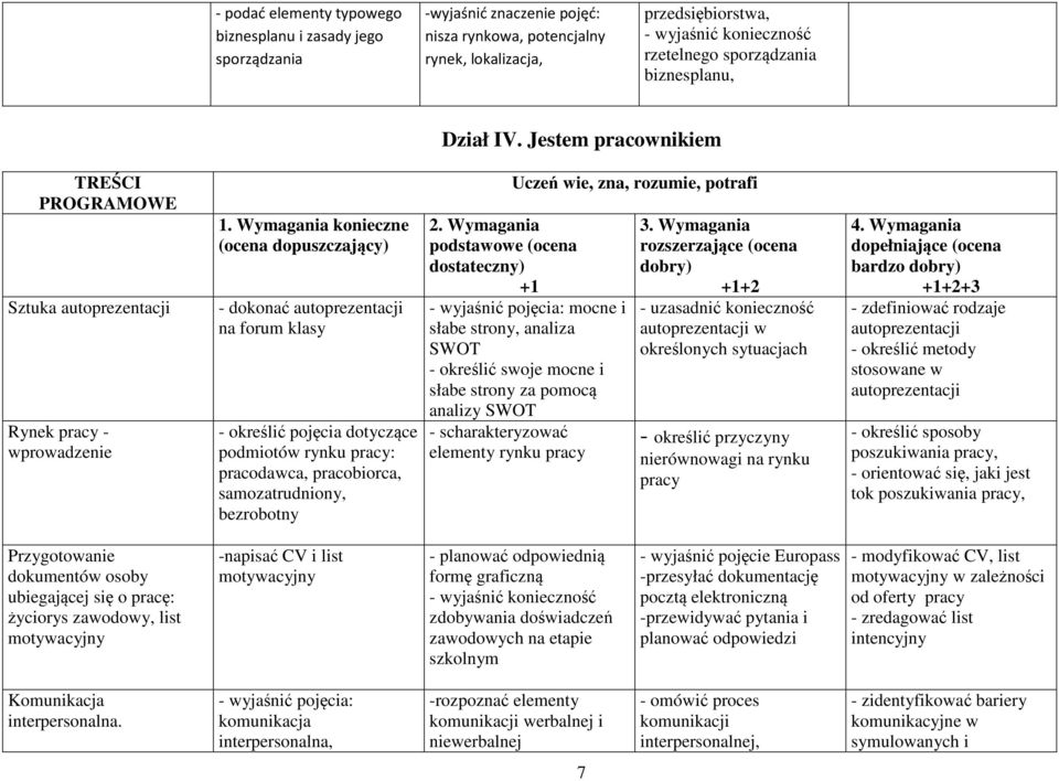 Wymagania konieczne (ocena dopuszczający) - dokonać autoprezentacji na forum klasy - określić pojęcia dotyczące podmiotów rynku pracy: pracodawca, pracobiorca, samozatrudniony, bezrobotny Uczeń wie,