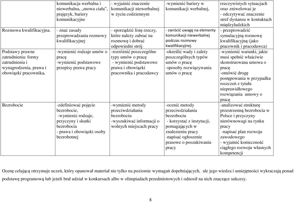 przepisy prawa pracy -zdefiniować pojęcie bezrobocie, -wymienić rodzaje, przyczyny i skutki bezrobocia - prawa i obowiązki osoby bezrobotnej - wyjaśnić znaczenie komunikacji niewerbalnej w życiu