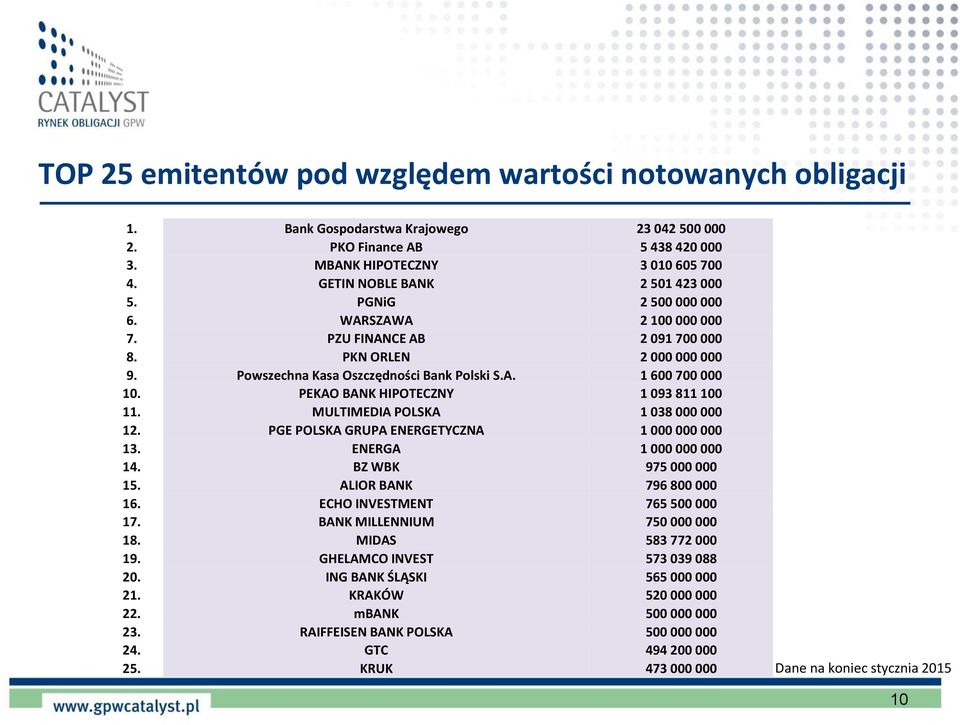 PEKAO BANK HIPOTECZNY 1 093 811 100 11. MULTIMEDIA POLSKA 1 038 000 000 12. PGE POLSKA GRUPA ENERGETYCZNA 1 000 000 000 13. ENERGA 1 000 000 000 14. BZ WBK 975 000 000 15. ALIOR BANK 796 800 000 16.