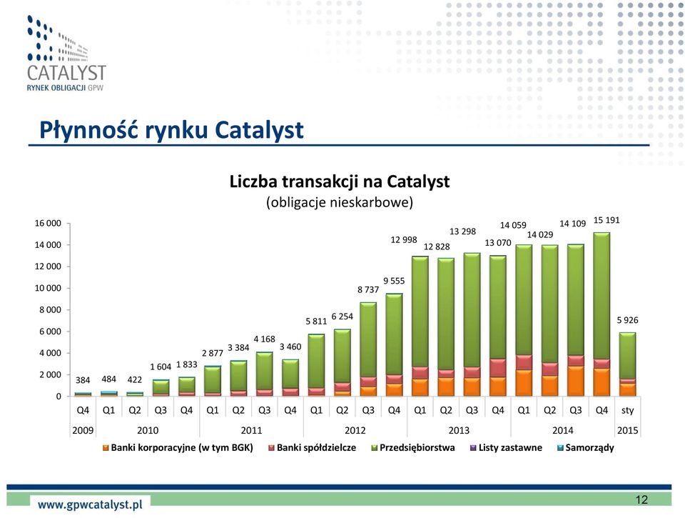 833 3 384 4 168 3 460 384 484 422 Q4 Q1 Q2 Q3 Q4 Q1 Q2 Q3 Q4 Q1 Q2 Q3 Q4 Q1 Q2 Q3 Q4 Q1 Q2 Q3 Q4 sty.