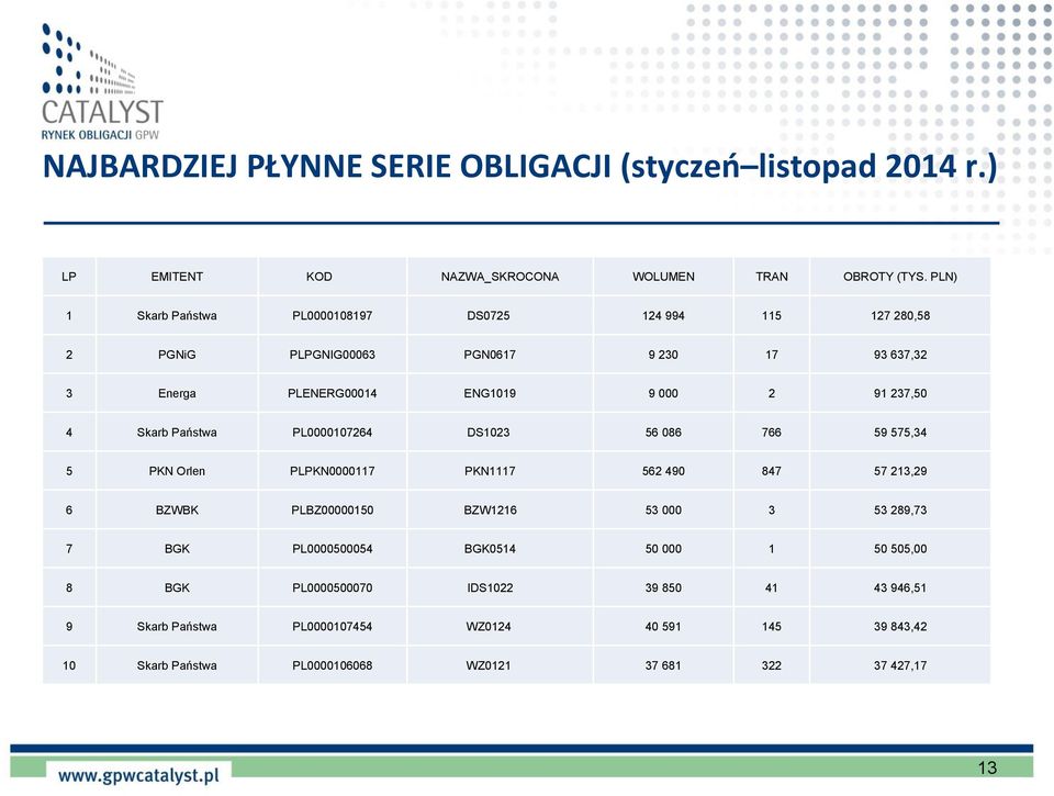 Skarb Państwa PL0000107264 DS1023 56 086 766 59 575,34 5 PKN Orlen PLPKN0000117 PKN1117 562 490 847 57 213,29 6 BZWBK PLBZ00000150 BZW1216 53 000 3 53 289,73 7