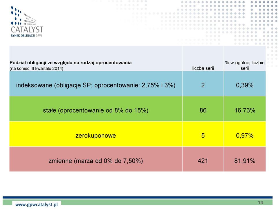 (obligacje SP; oprocentowanie: 2,75% i 3%) 2 0,39% stałe (oprocentowanie