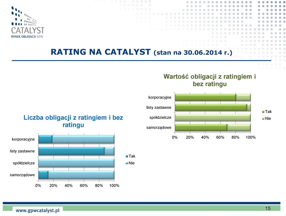 z ratingiem i bez ratingu listy zastawne spółdzielcze samorządowe Tak Nie