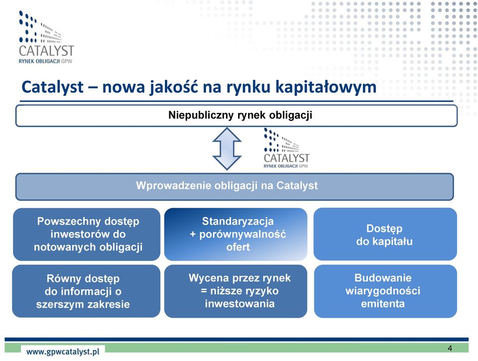 Standaryzacja + porównywalność ofert Dostęp do kapitału Równy dostęp do informacji o