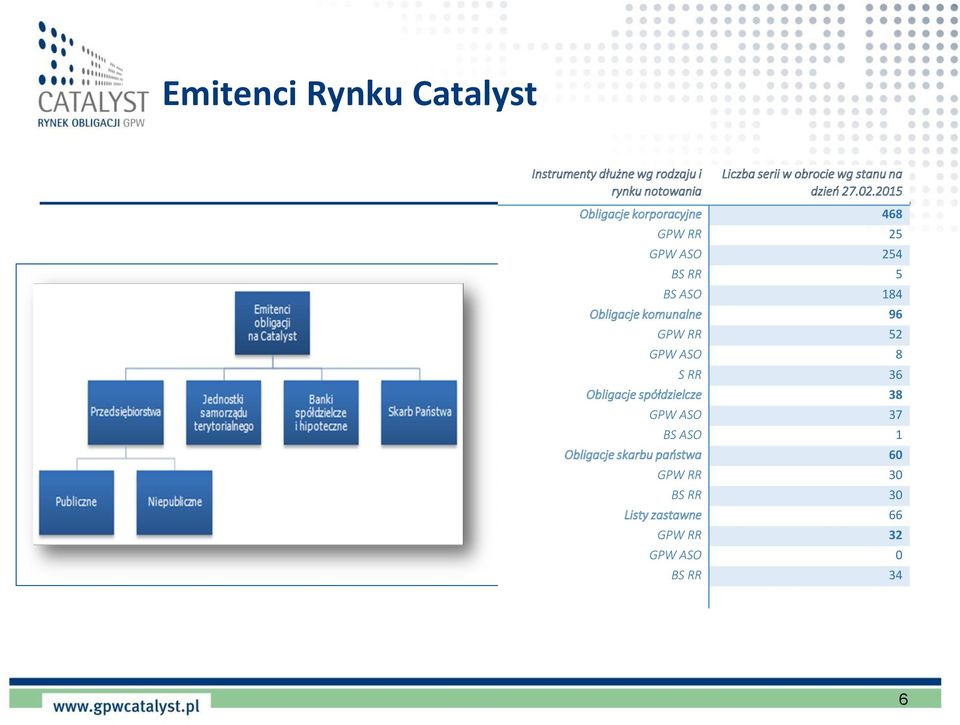 2015 Obligacje korporacyjne 468 GPW RR 25 GPW ASO 254 BS RR 5 BS ASO 184 Obligacje komunalne 96