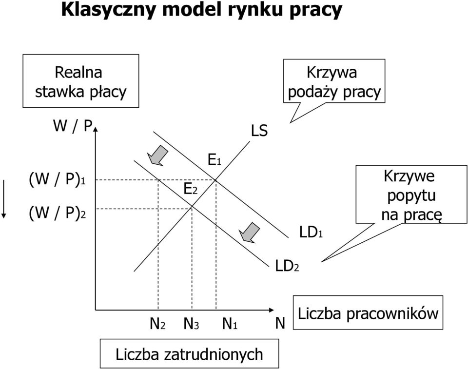 (W / P)2 E2 E1 LD1 Krzywe popytu na pracę LD2