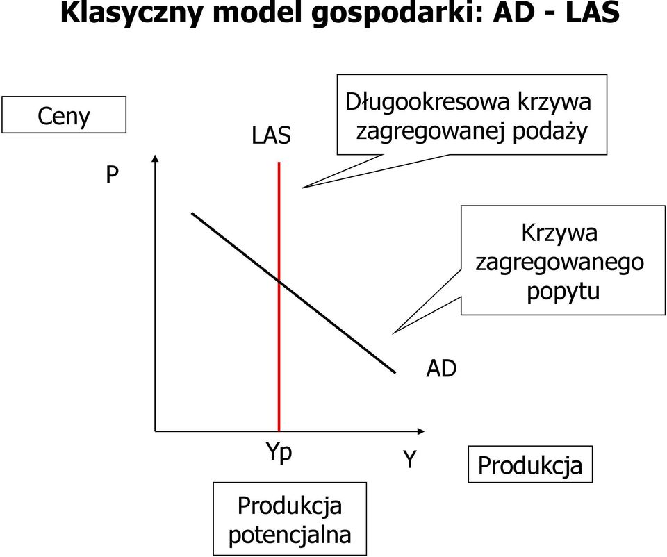 zagregowanej podaży Krzywa