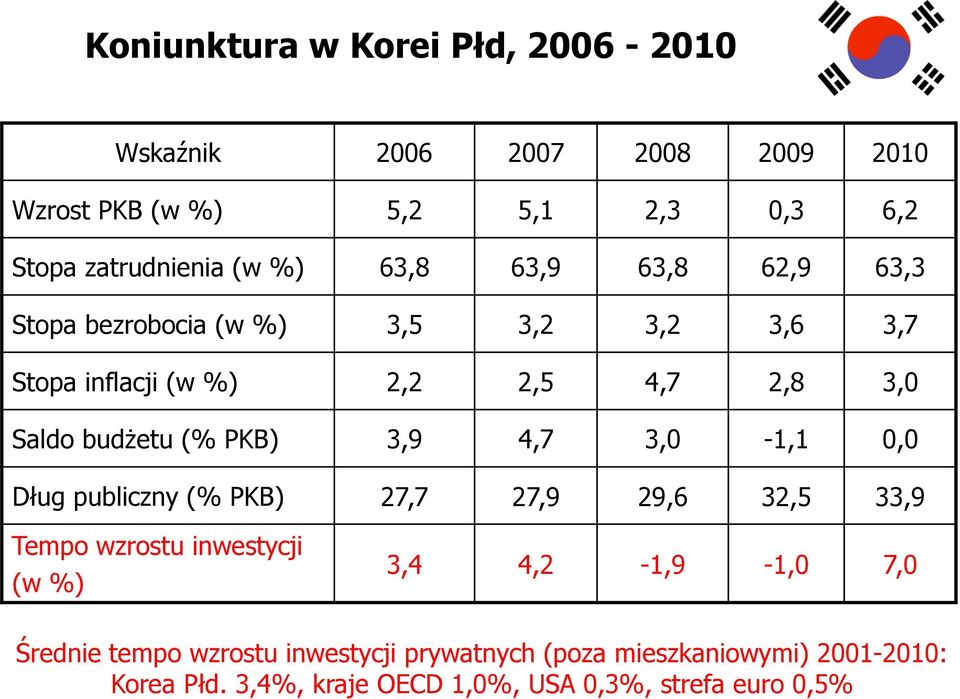 PKB) 3,9 4,7 3,0-1,1 0,0 Dług publiczny (% PKB) 27,7 27,9 29,6 32,5 33,9 Tempo wzrostu inwestycji (w %) 3,4 4,2-1,9-1,0 7,0