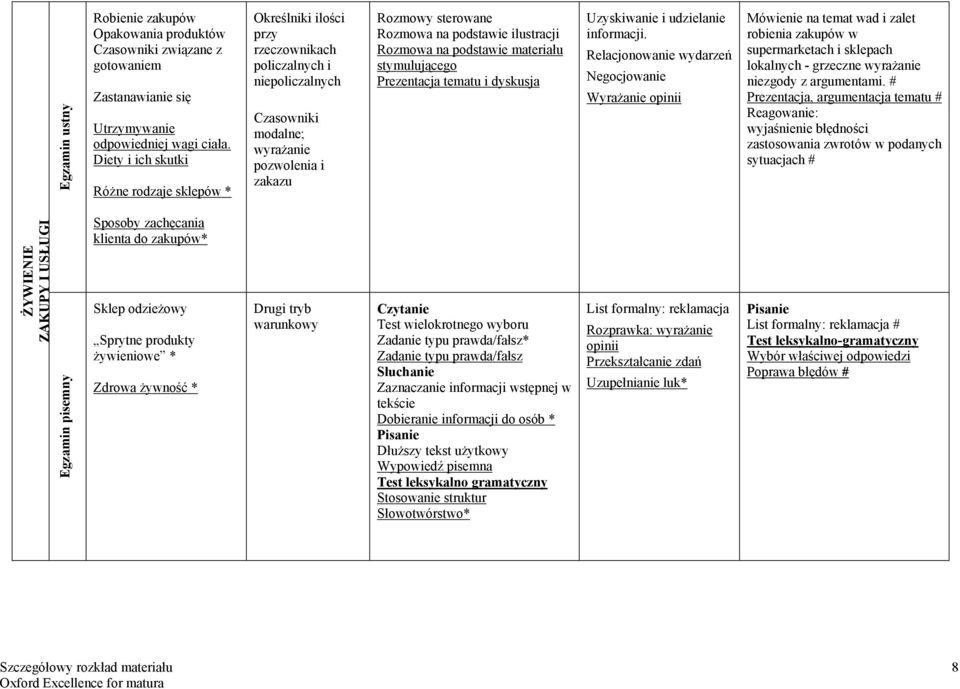 Wyrażanie opinii Mówienie na temat wad i zalet robienia zakupów w supermarketach i sklepach lokalnych - grzeczne wyrażanie niezgody z argumentami.