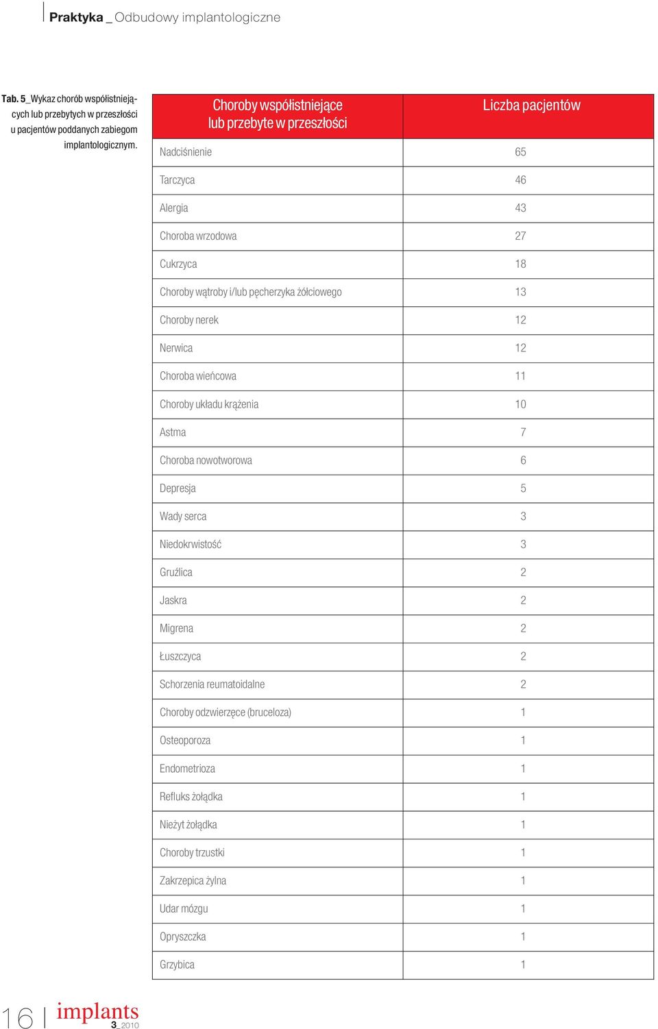 13 Choroby nerek 12 Nerwica 12 Choroba wieƒcowa 11 Choroby układu krà enia 10 Astma 7 Choroba nowotworowa 6 Depresja 5 Wady serca 3 NiedokrwistoÊç 3 Gruêlica 2 Jaskra 2 Migrena 2