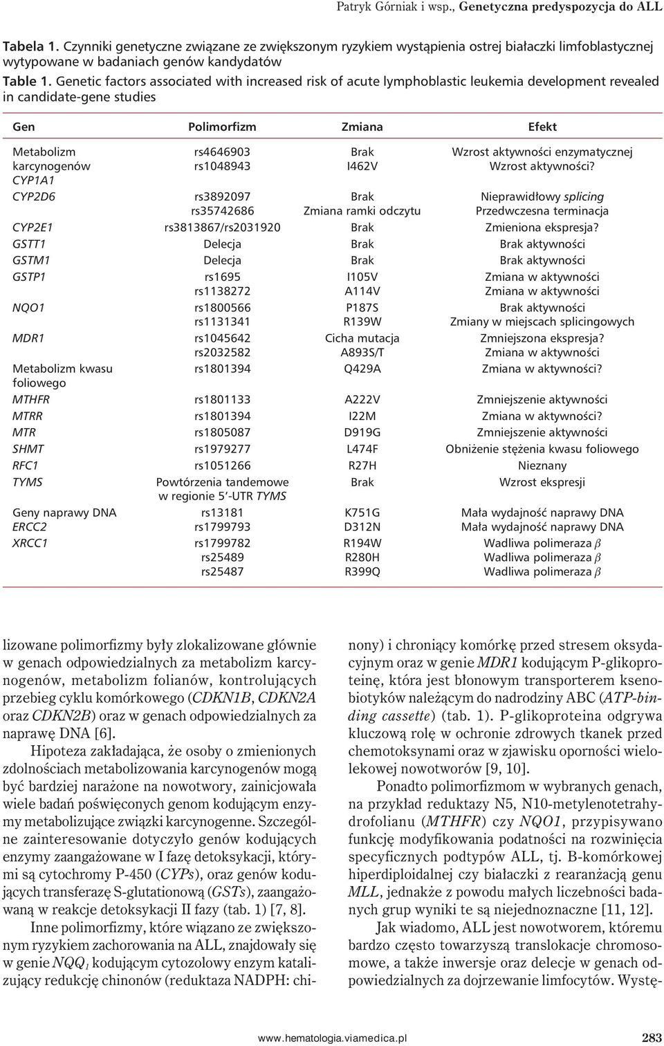 Genetic factors associated with increased risk of acute lymphoblastic leukemia development revealed in candidate-gene studies Gen Polimorfizm Zmiana Efekt Metabolizm rs4646903 Brak Wzrost aktywności