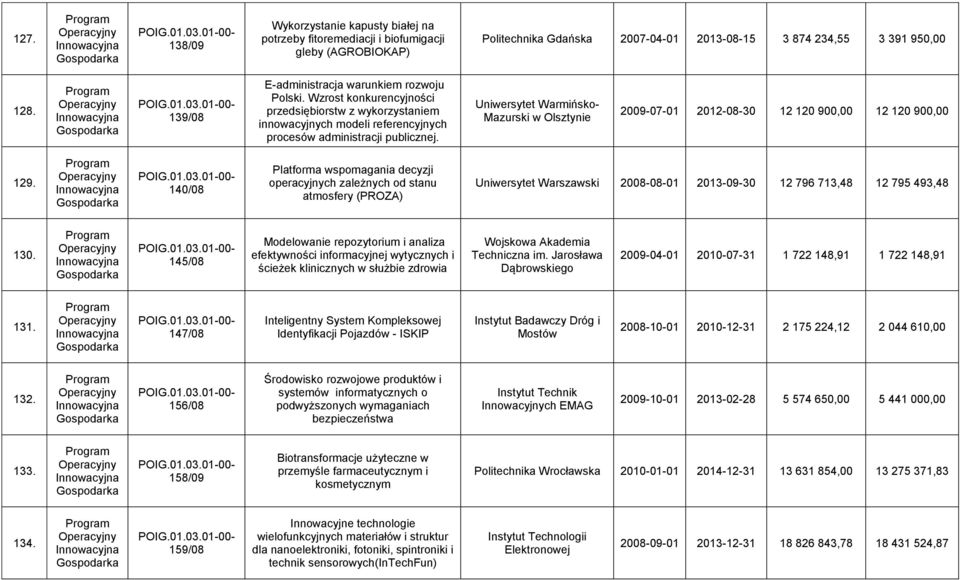 Uniwersytet Warmińsko- Mazurski w Olsztynie 2009-07-01 2012-08-30 12 120 900,00 12 120 900,00 129. POIG.01.03.