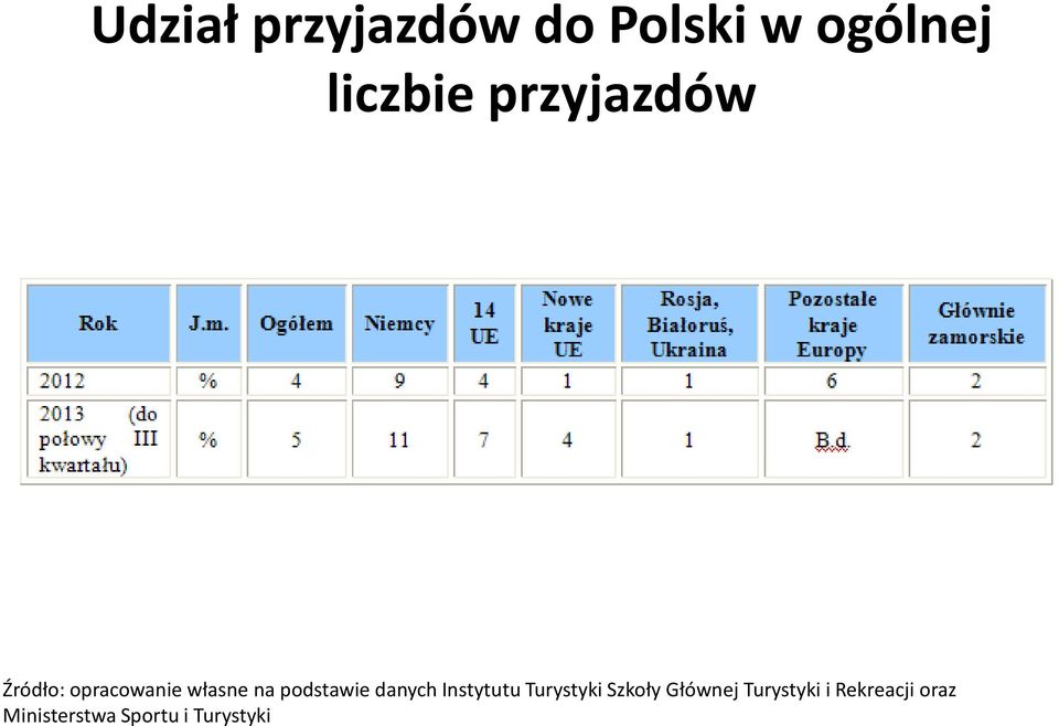 podstawie danych Instytutu Turystyki Szkoły